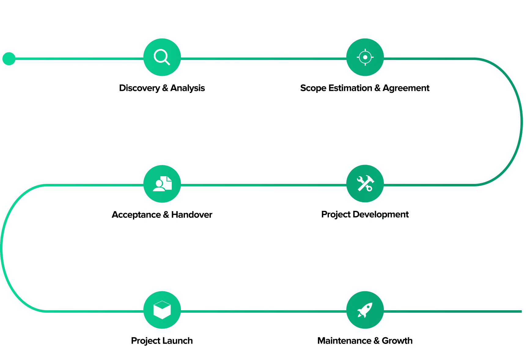 SFXDX project workflow: discovery, estimation, development, handover, launch, and growth stages
